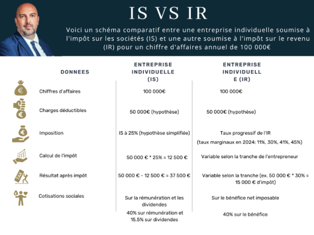 Entreprise Individuelle soumise à l'IS / Entreprise Individuelle soumise à l'IR